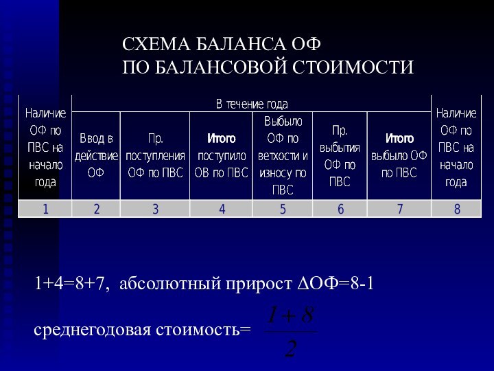 СХЕМА БАЛАНСА ОФ ПО БАЛАНСОВОЙ СТОИМОСТИ1+4=8+7, абсолютный прирост DОФ=8-1среднегодовая стоимость=