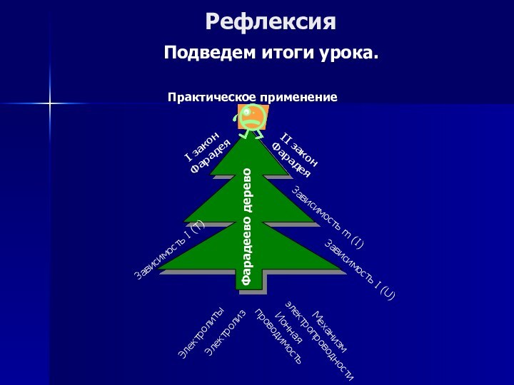 РефлексияПодведем итоги урока.ЭлектролитыЭлектролизИонная проводимостьМеханизм электропроводностиЗависимость I (U)Зависимость m (I)Зависимость I (T)Фарадеево деревоI