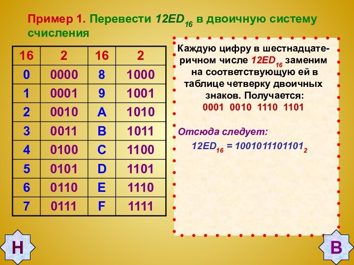 Пример 1. Перевести 12ED16 в двоичную систему счисления Каждую цифру в шестнадцате-ричном