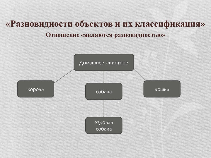 ездовая собака кошкасобакакороваДомашнее животное«Разновидности объектов и их классификация»Отношение «являются разновидностью»