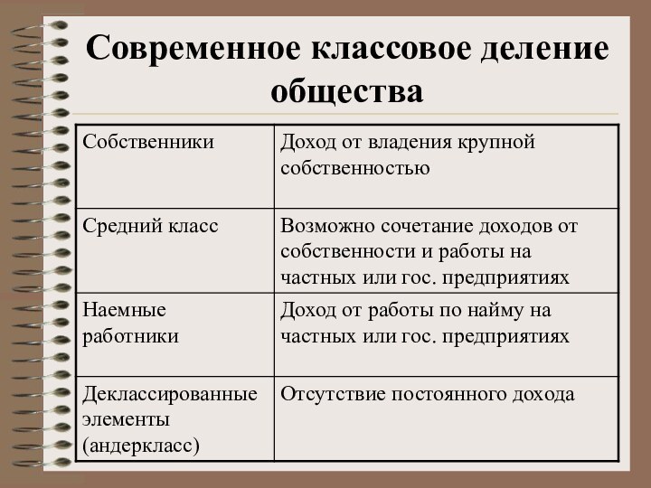 Современное классовое деление общества