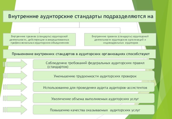 Внутренние аудиторские стандарты подразделяются наВнутренние правила (стандарты) аудиторскойдеятельности, действующие в аккредитованных профессиональных