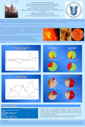 Влияние гелиомагнитных факторов на риск развития цереброваскулярных заболеваний.Машин В. В., Журавлев В. М., Котова Е. Ю., Гурбанов В. О.Ульяновский государственный университетИнститут медицины, экологии и физической культурыКафедра неврологии, нейрохирур