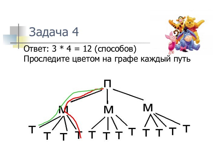 Задача 4Ответ: 3 * 4 = 12 (способов)Проследите цветом на графе каждый путь