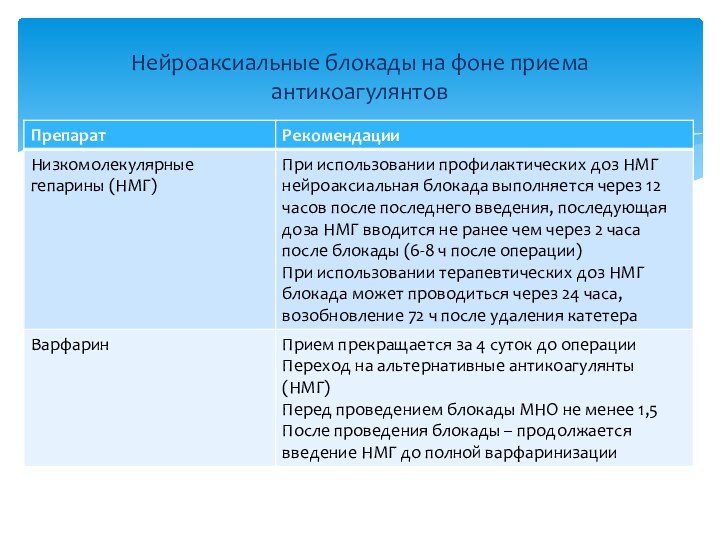 Нейроаксиальные блокады на фоне приема антикоагулянтов