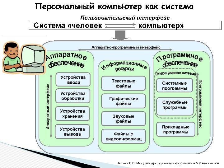 Босова Л.Л. Методика преподавания информатики в 5-7 классах