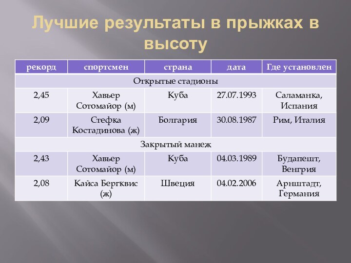 Лучшие результаты в прыжках в высоту