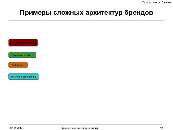 Подготовлено Татьяной ЗябкинойПримеры сложных архитектур брендовСуб-брендПродуктовый брендКорпоративный брендЛинейное расширение