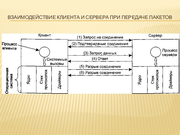 взаимодействие клиента и сервера при передаче пакетов