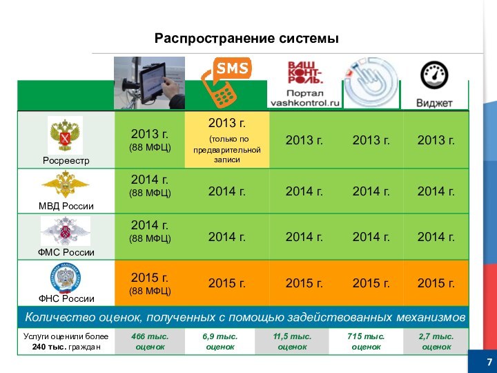 Распространение системы 7