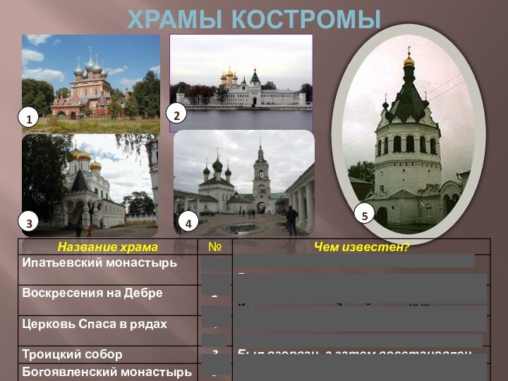 ХРАМЫ КОСТРОМЫ12345