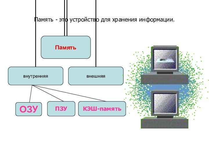 Память - это устройство для хранения информации. ПЗУКЭШ-память