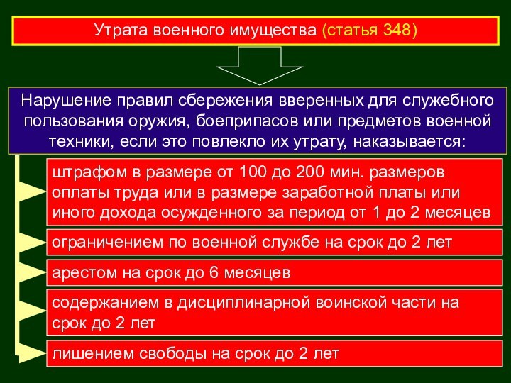 Утрата военного имущества (статья 348)Нарушение правил сбережения вверенных для служебного пользования оружия,