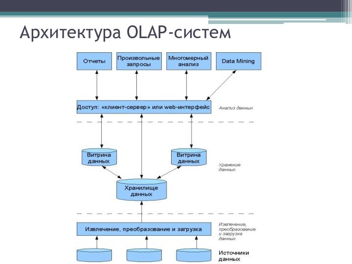 Архитектура OLAP-систем