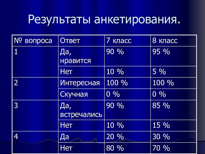 Результаты анкетирования.