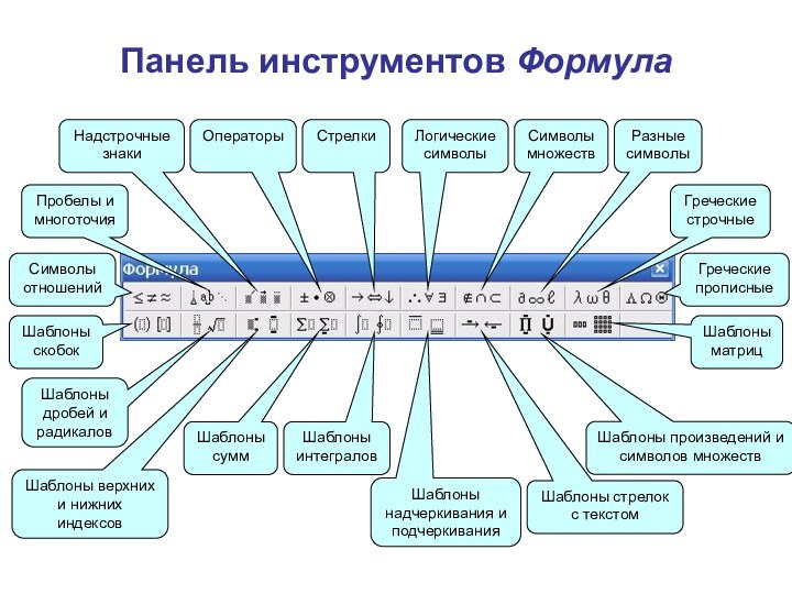 Панель инструментов Формула Пробелы и многоточияНадстрочные знакиСимволы отношенийШаблоны скобокОператорыСтрелкиЛогические символыРазные символыГреческие строчныеГреческие