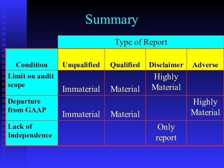 SummaryType of Report