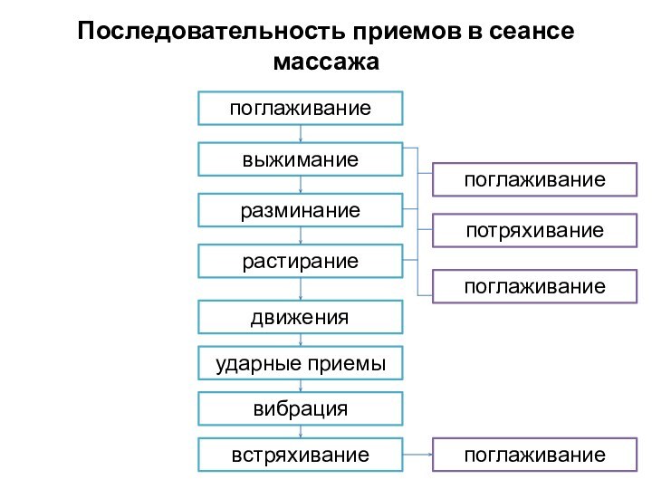 Последовательность приемов в сеансе массажапоглаживаниевыжиманиеразминаниерастираниедвиженияударные приемывибрациявстряхиваниепоглаживаниепотряхиваниепоглаживаниепоглаживание