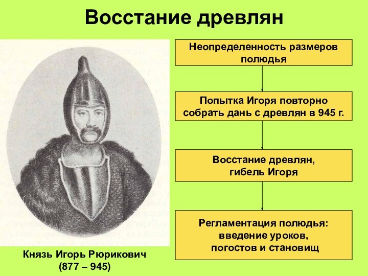 Восстание древлянКнязь Игорь Рюрикович(877 – 945)Неопределенность размеров полюдьяПопытка Игоря повторно собрать дань