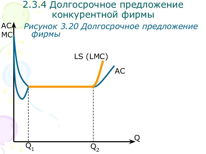 2.3.4 Долгосрочное предложение конкурентной фирмыРисунок 3.20 Долгосрочное предложение фирмыQ2Q1QACMCACLS (LMC)