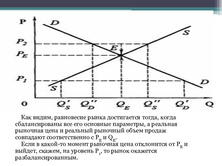 Как видим, равновесие рынка достигается тогда, когдасбалансированы все его основные