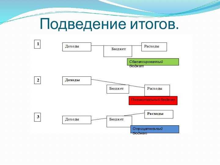 Подведение итогов.Сбалансированный бюджетПоложительный бюджетОтрицательный бюджет