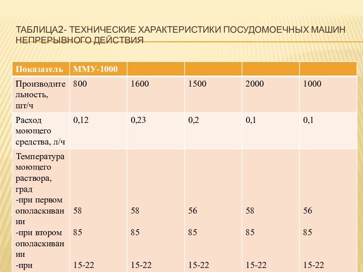 Таблица2- технические характеристики посудомоечных машин непрерывного действия