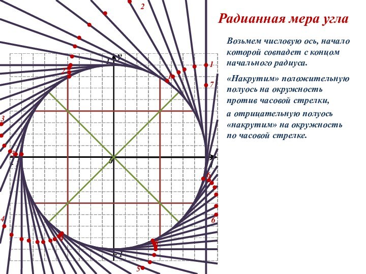 1122334455667Радианная мера углаВозьмем числовую ось, начало которой совпадет с концом начального радиуса.«Накрутим»