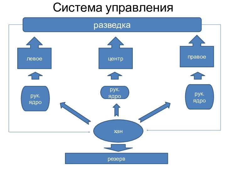 Система управления резервлевоецентрправоеханрук.ядрорук.ядрорук.ядроразведка