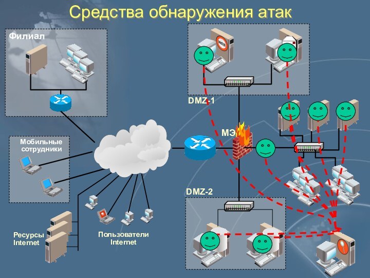 Средства обнаружения атакDMZ-1DMZ-2ФилиалМобильные сотрудникиРесурсыInternet Пользователи Internet МЭ