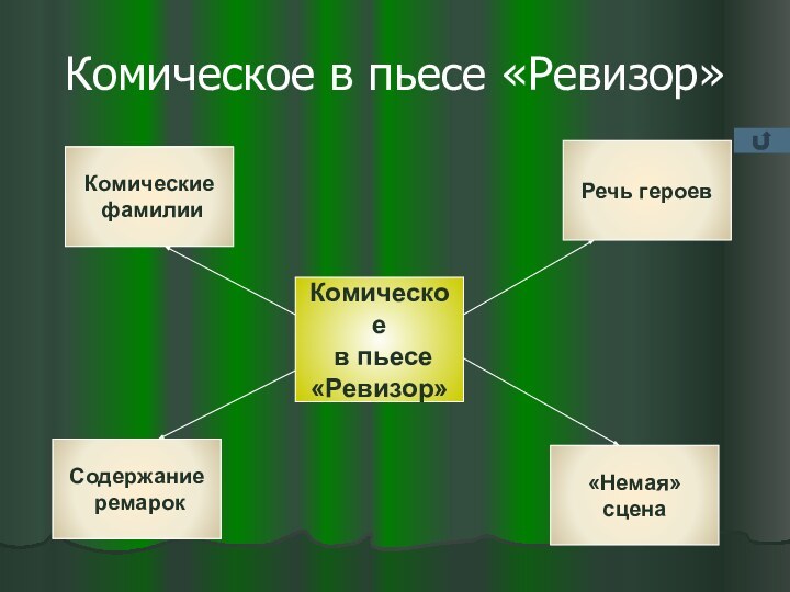 Комическое в пьесе «Ревизор»Комическое в пьесе«Ревизор»Содержание ремарокСодержание ремарокСодержание ремарок«Немая» сценаРечь героевКомические фамилии