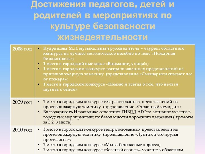 Достижения педагогов, детей и родителей в мероприятиях по культуре безопасности жизнедеятельности