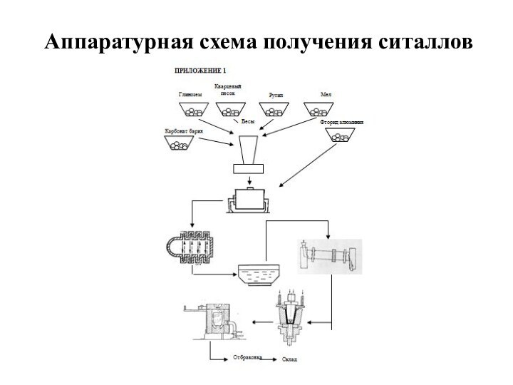 Аппаратурная схема получения ситаллов