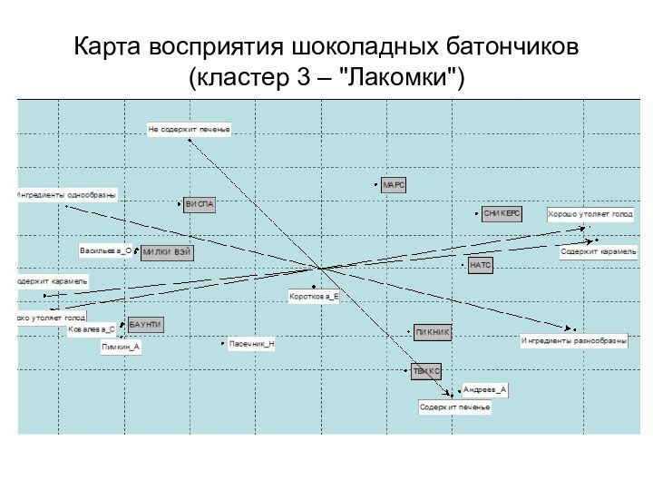 Карта восприятия шоколадных батончиков (кластер 3 – 