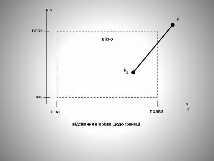 відсікання відрізка щодо границівікноP2P1yxверхнизліваправа