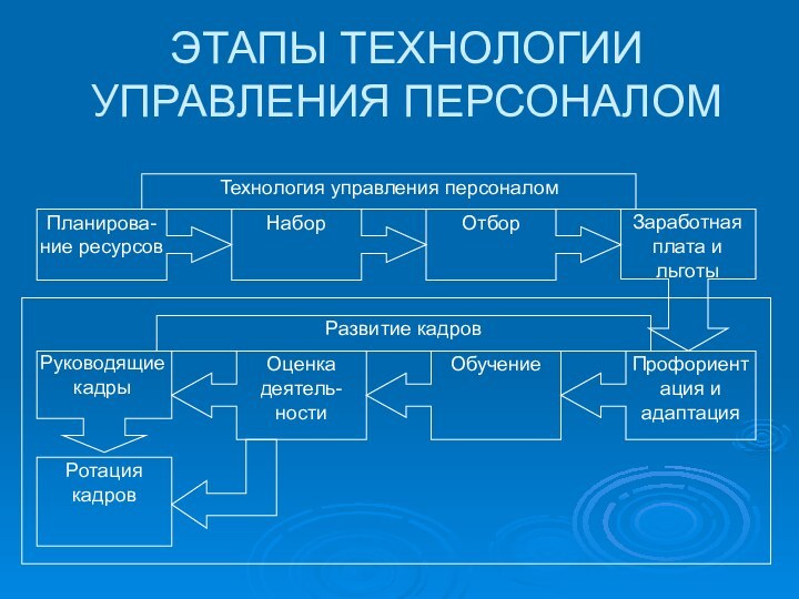 ЭТАПЫ ТЕХНОЛОГИИ УПРАВЛЕНИЯ ПЕРСОНАЛОМ