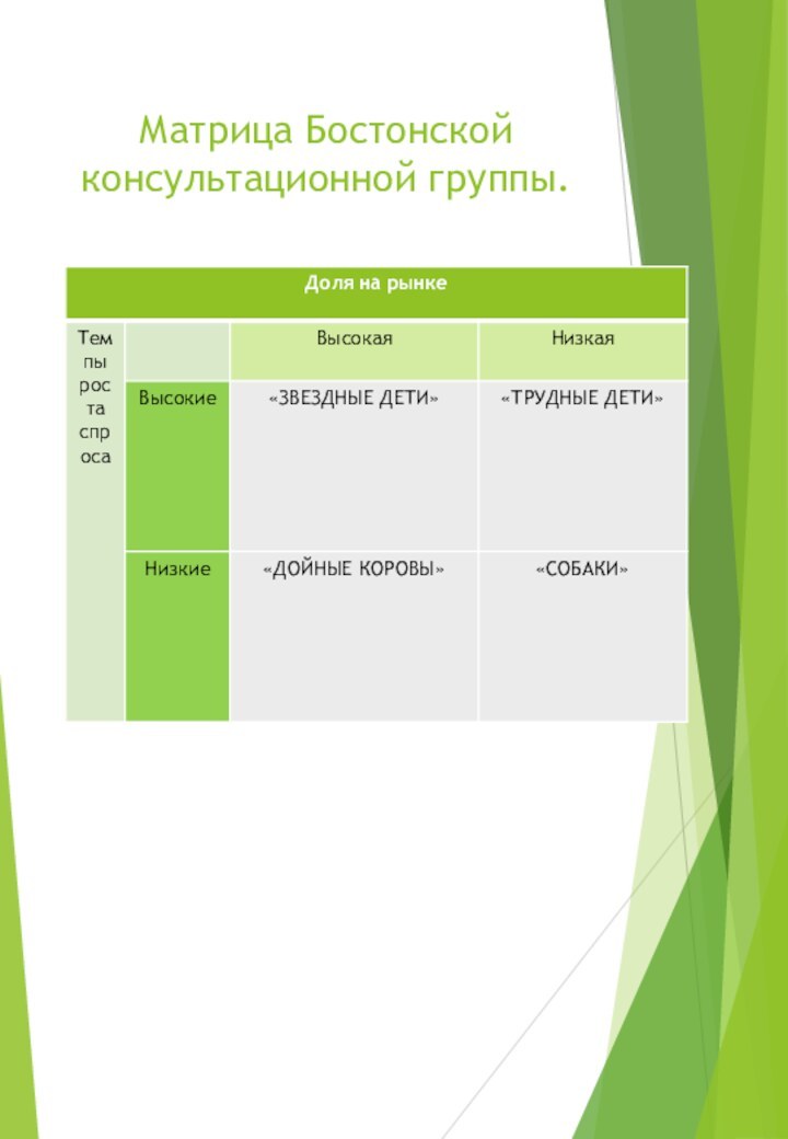 Матрица Бостонской консультационной группы.