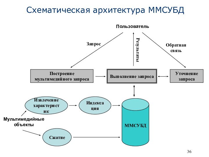 Схематическая архитектура ММСУБД