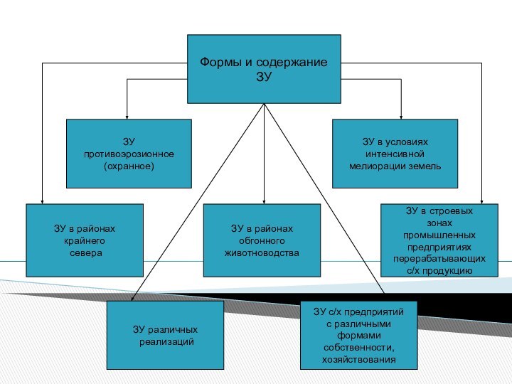 Формы и содержание ЗУЗУ в районах крайнего севераЗУ противоэрозионное(охранное)ЗУ в строевыхзонахпромышленныхпредприятияхперерабатывающих с/х