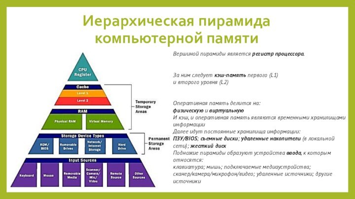 Иерархическая пирамида компьютерной памятиВершиной пирамиды является регистр процессора. За ним следует кэш-память