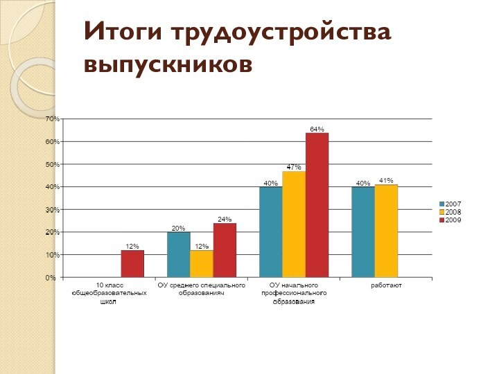 Итоги трудоустройства выпускников