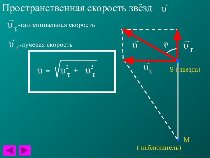 Пространственная скорость звёздS ( звезда)( наблюдатель)Мφ-тангенциальная скорость-лучевая скорость