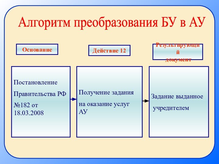 Постановление Правительства РФ№182 от 18.03.2008Получение задания на оказание услуг АУЗадание выданное учредителемОснованиеДействие