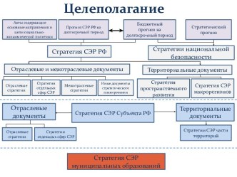 Цели разработки стратегий муниципальных образований: