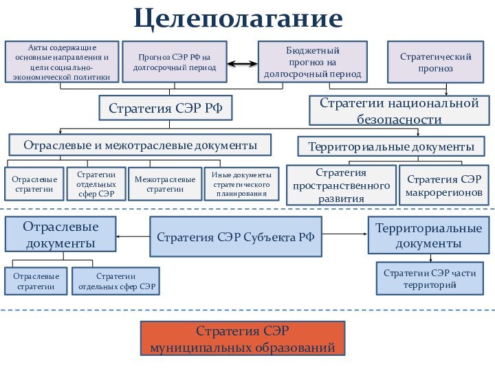 Акты содержащие основные направления и цели социально-экономической политикиОтраслевые стратегииCтратегии отдельных сфер СЭРМежотраслевые