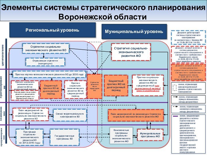 Элементы системы стратегического планирования Воронежской областиСтратегия социально-экономического развития Воронежской области на период