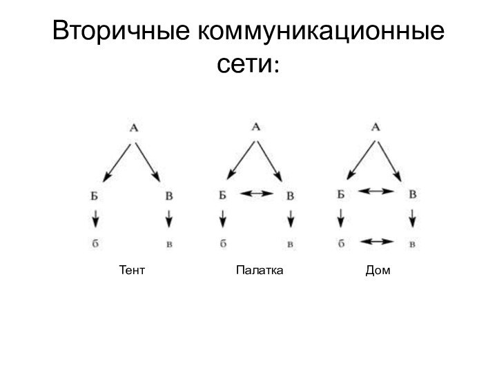 Вторичные коммуникационные сети:ТентПалаткаДом