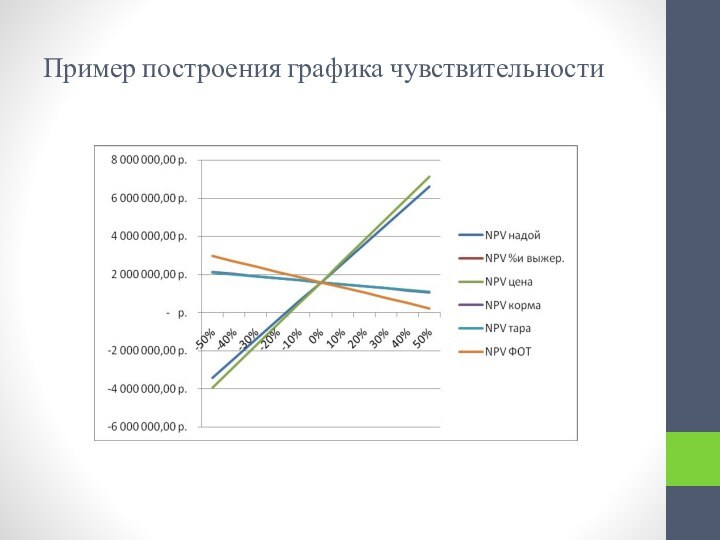 Пример построения графика чувствительности