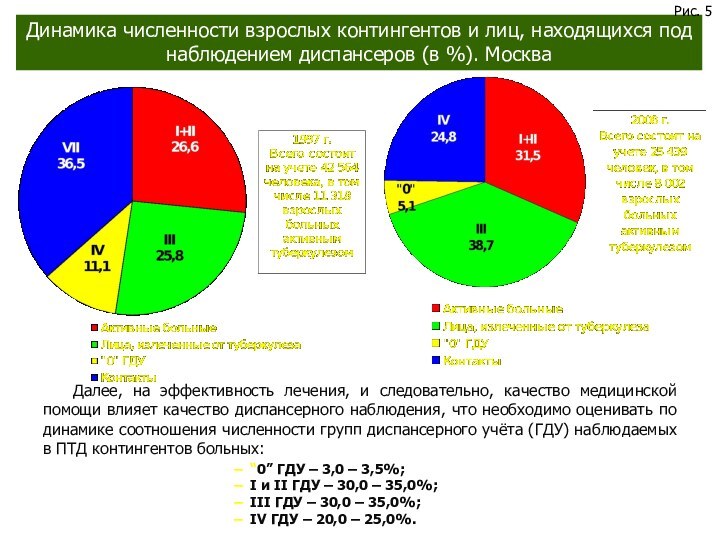 Динамика численности взрослых контингентов и лиц, находящихся под наблюдением диспансеров (в %).