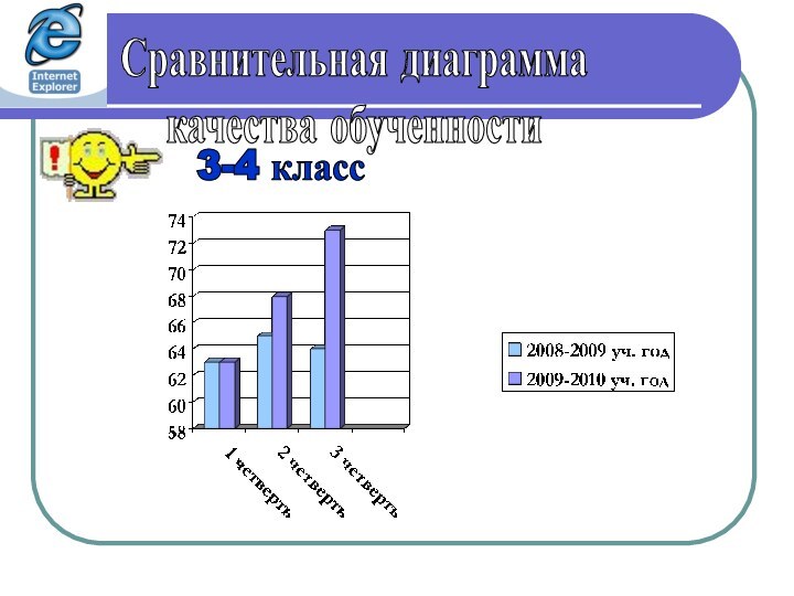 Сравнительная диаграмма качества обученности 3-4 класс